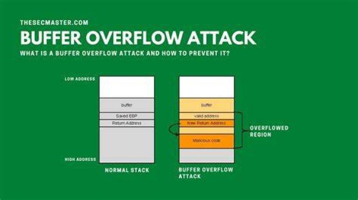 The Ultimate Guide To Preventing Buffer Overflow Attacks