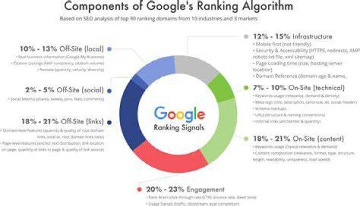 The Ultimate Guide To Ranking High On Google: Unlocking The Power Of Our Tool