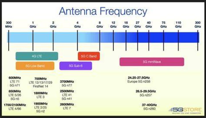 The Ultimate Guide To The T-Mobile Band: Coverage, Speeds, And More