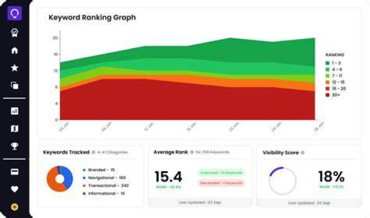 Track Your Keyword Position And Rank Higher