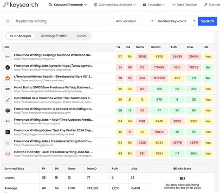 Track Your Keyword Rankings With The Ultimate Google API