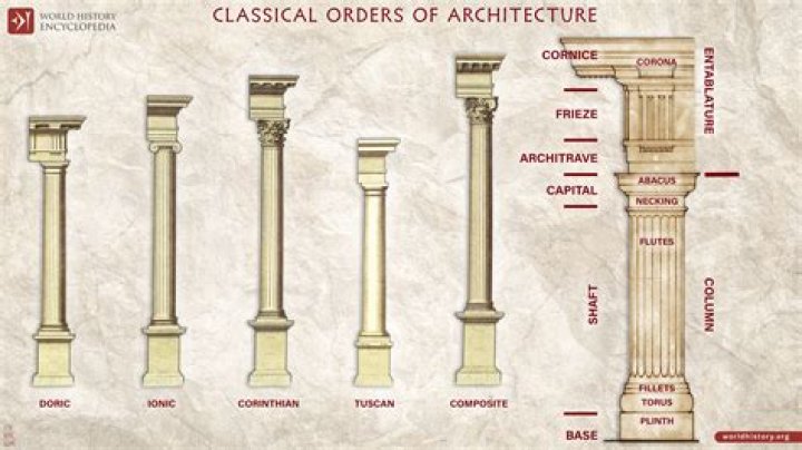 Types Of Columns: A Comprehensive Guide