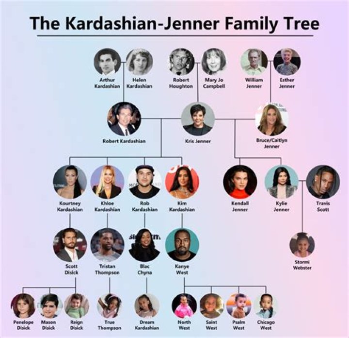 Uncover The Ages Of The Kardashian Clan: A Comprehensive Guide