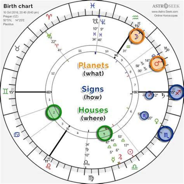 Uncovering The Astrological Profile Of The Former President