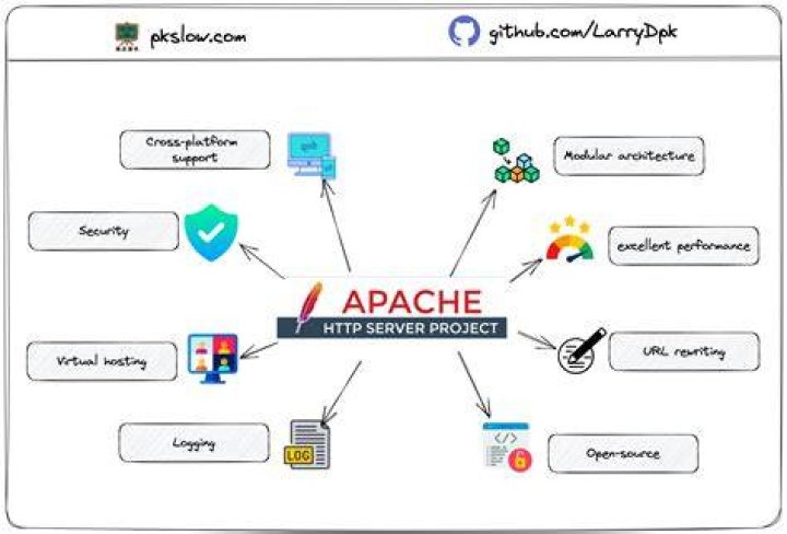 Understanding Apache Servers: A Beginner's Guide