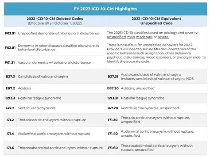 Understanding Blood Clots: Your Guide To ICD-10 Codes