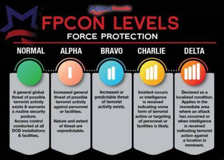 Understanding FPCON Levels: Response To Specific Threat Information