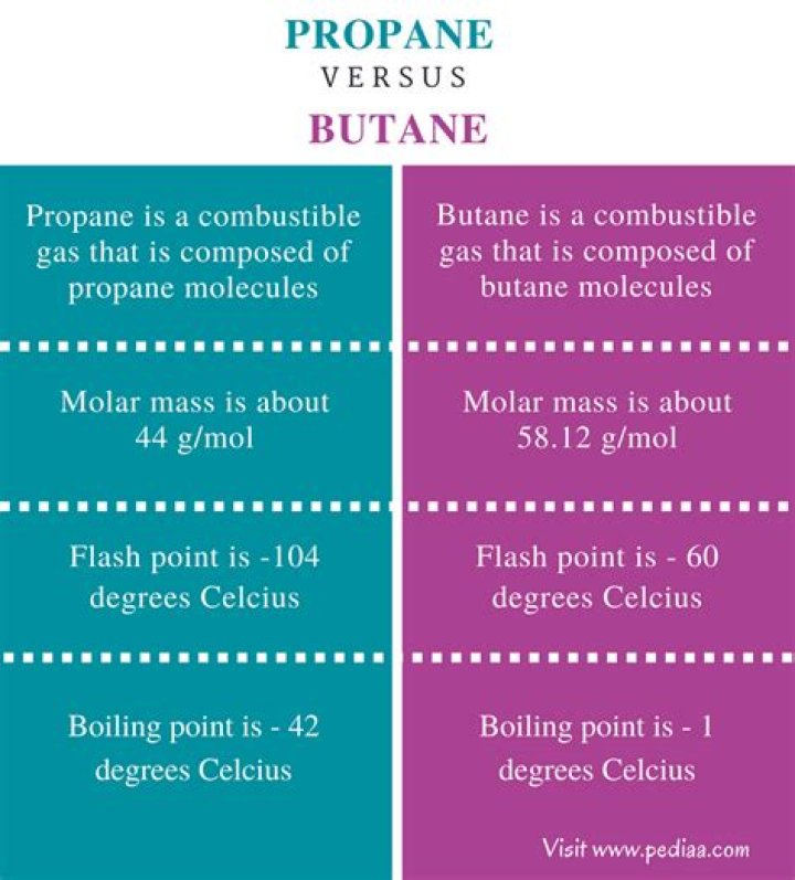 Understanding The Differences Between Butane And LPG