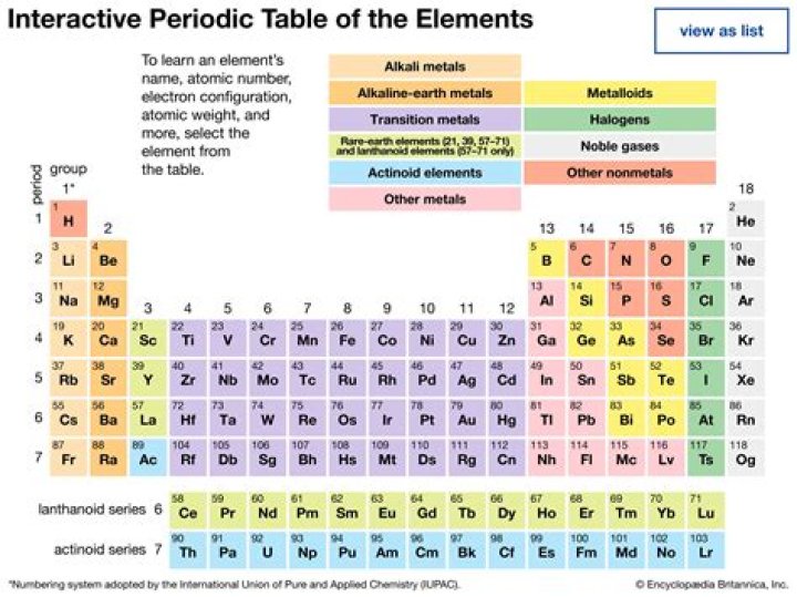 Understanding The Element In The Periodic Table