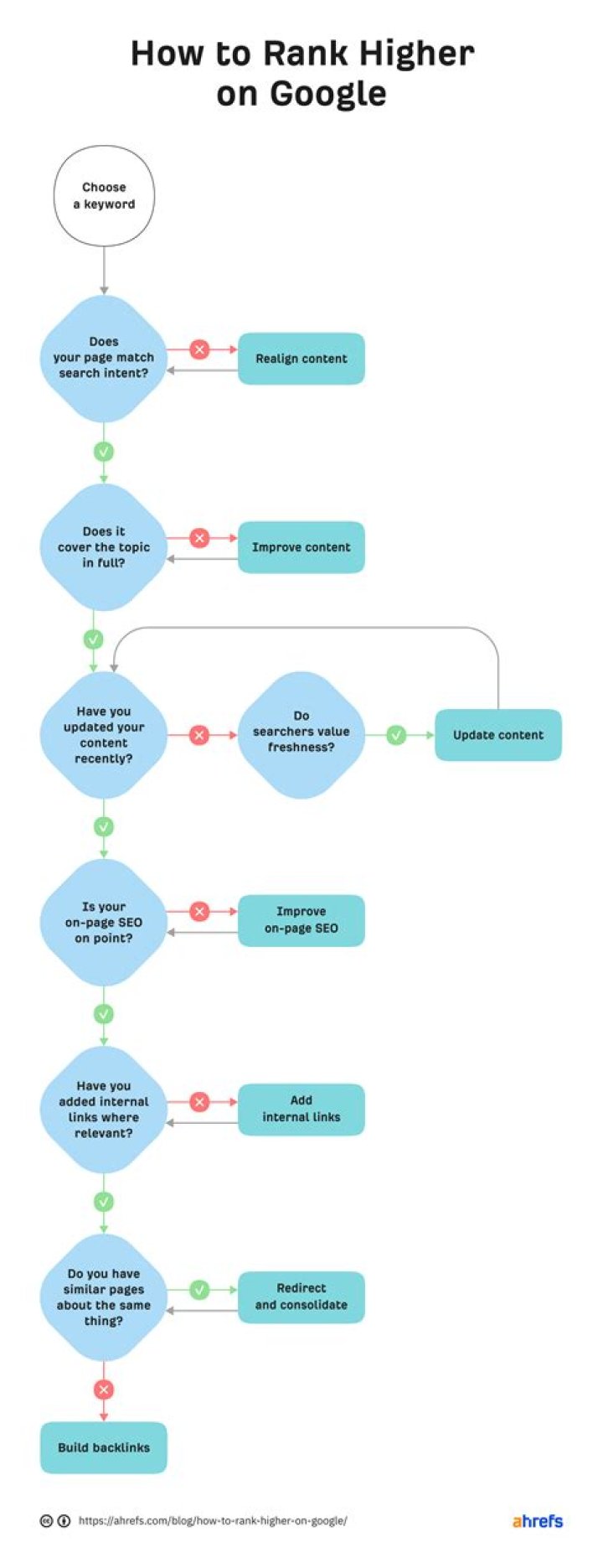 Unlock Google's Secrets: How To Rank Higher With The Right Keywords