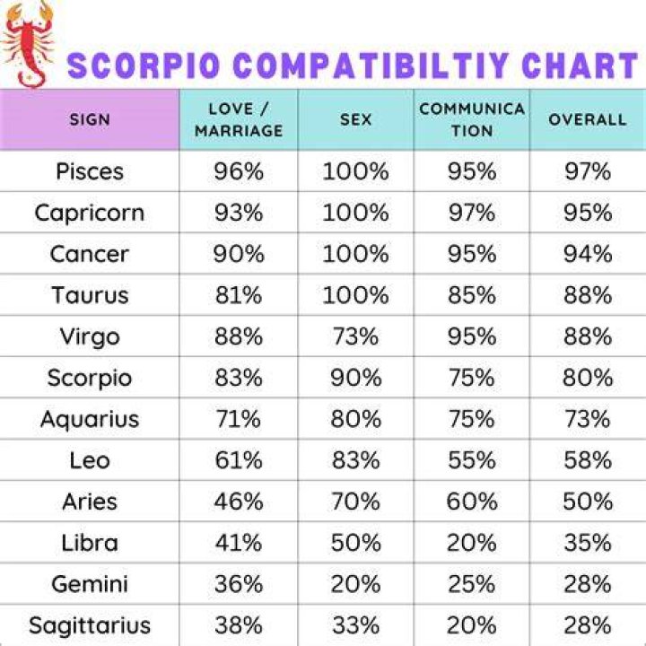 Unlock The Secrets Of Scorpio Compatibility: Find Your Cosmic Connections