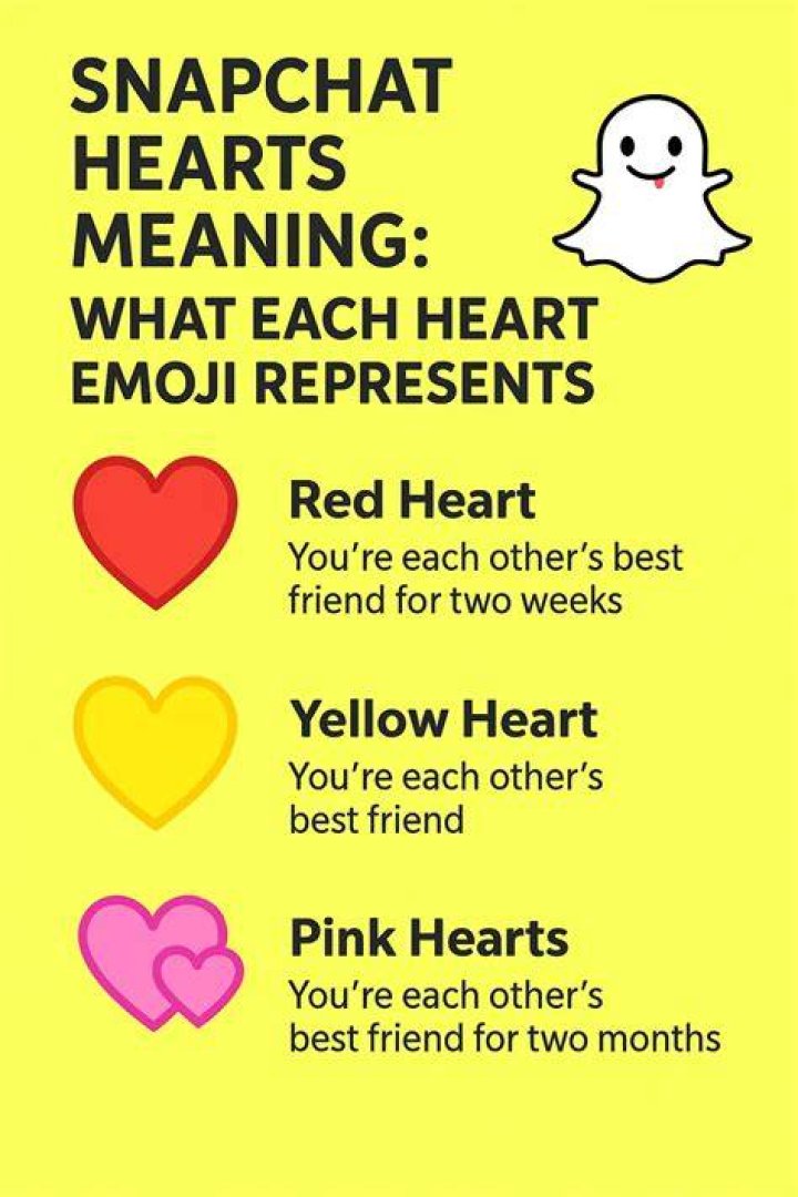 Unlocking The Secrets Of Multiple Yellow Hearts On Snapchat