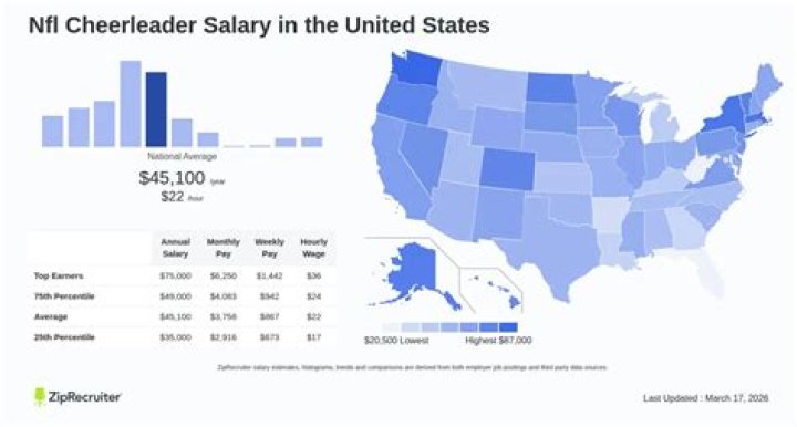 Unveiling The Average NFL Cheerleader Salary