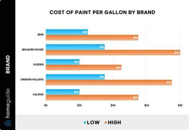 Unveiling The Cost Of A Gallon Of Paint