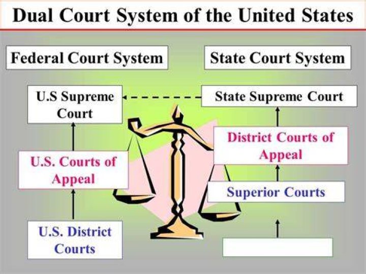 Unveiling The Dual Court System: An American Distinctive