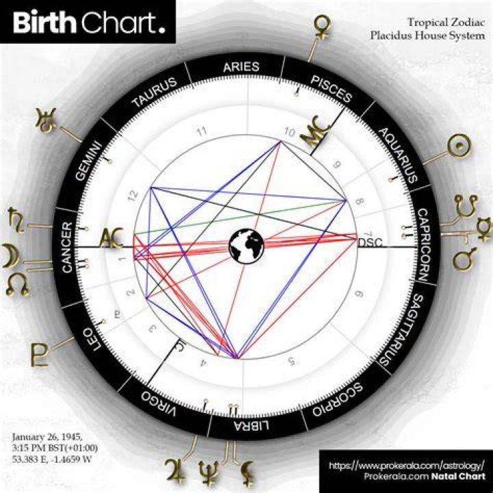 Unveiling The Mystique: Warren Beatty's Birth Chart
