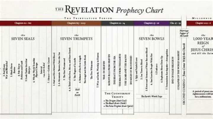 Unveiling The Prophetic Blueprint For The End Times