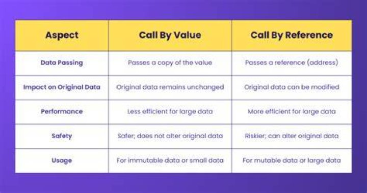 Unveiling The Secrets Of Call-by-Value Vs Call-by-Reference