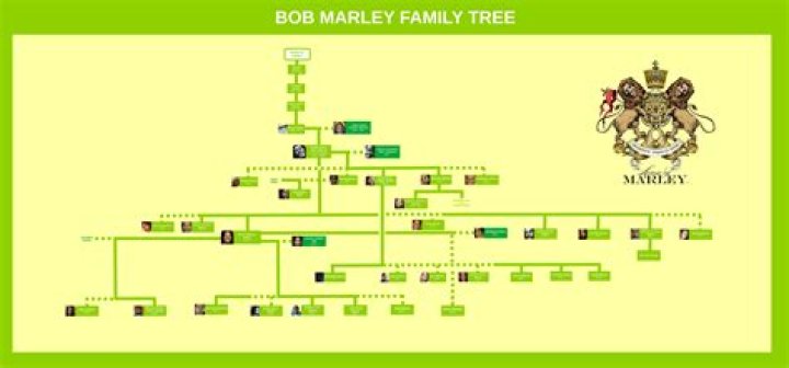 YG Marley's Family Lineage: The Unbreakable Bond With Bob Marley